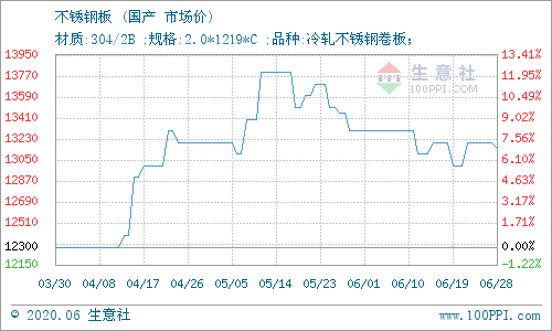 关于当前市场下28不锈钢管的价格行情分析