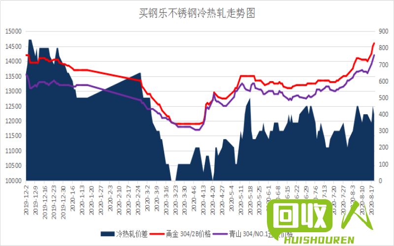 关于当前市场环境下304不锈钢管坯价格的分析