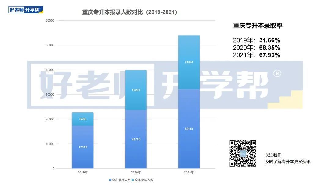 关于重庆专升本政策的研究与解读——以2017年为例