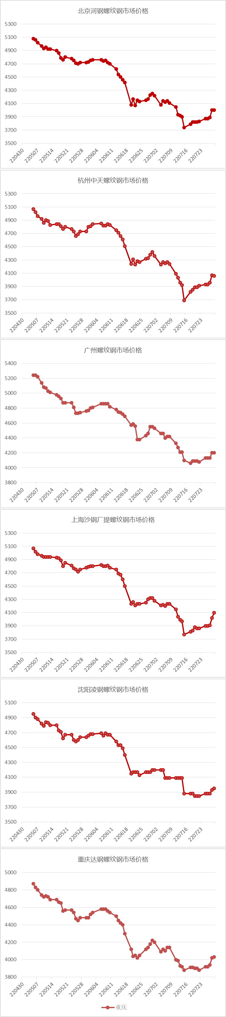 45号钢材价格今日分析