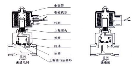 探究50口径电磁阀的应用与特性