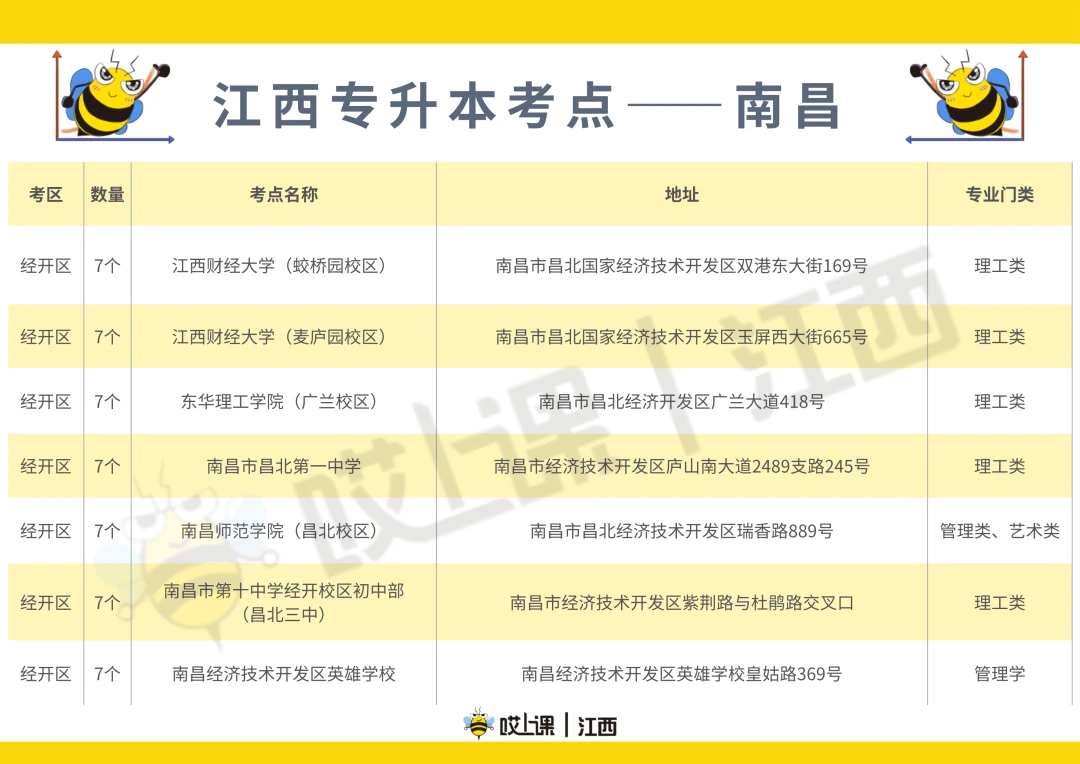 2017年江西专升本招生院校概览