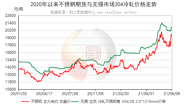 关于当前市场下305不锈钢管价格的分析