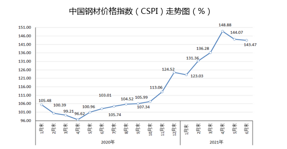 探究过去二十年钢材价格走势图