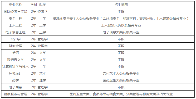 2016年安徽专升本院校概览