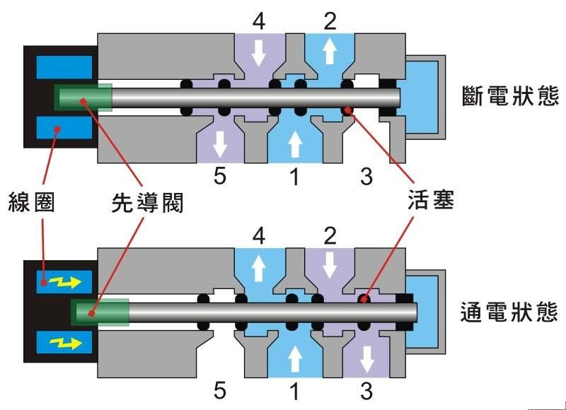 探究2L系列电磁阀的特性与应用