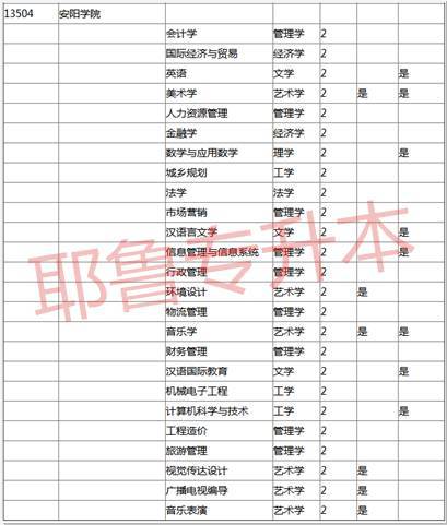 安阳学院专升本录取分数线解析——2017年篇