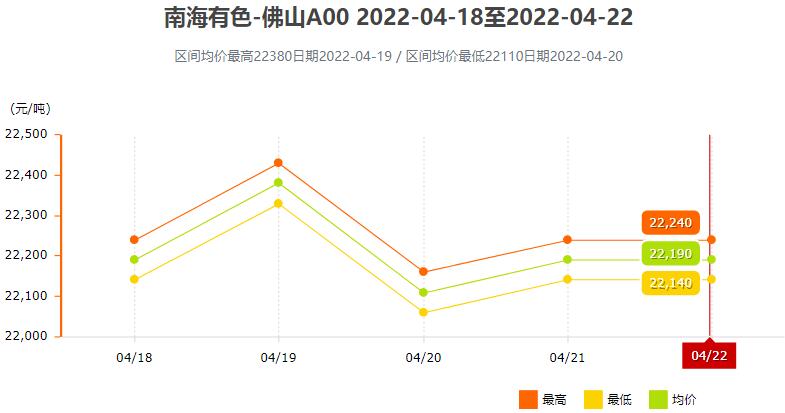 南海灵通铝锭价格今日铝价走势分析（2020年）