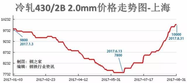 2017年不锈钢管材价格走势分析