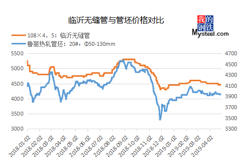 探究35CrMo钢材价格走势图