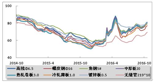 解析2016年钢材价格走势图